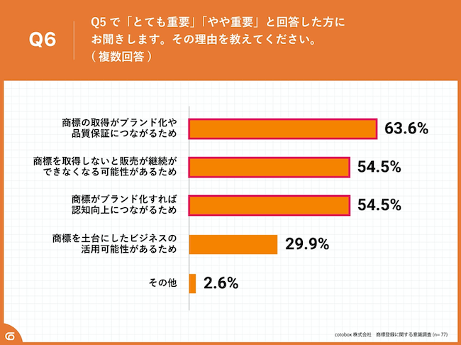 商標の取得が重要な理由
