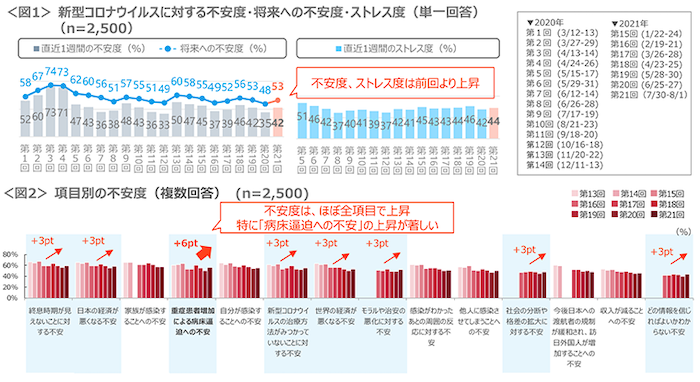 新型コロナウイルスに対する不安・ストレス度
