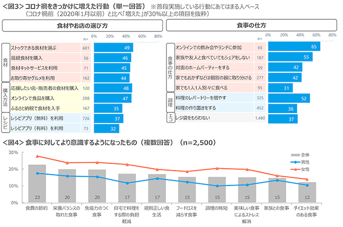 コロナ禍による食生活行動の変化
