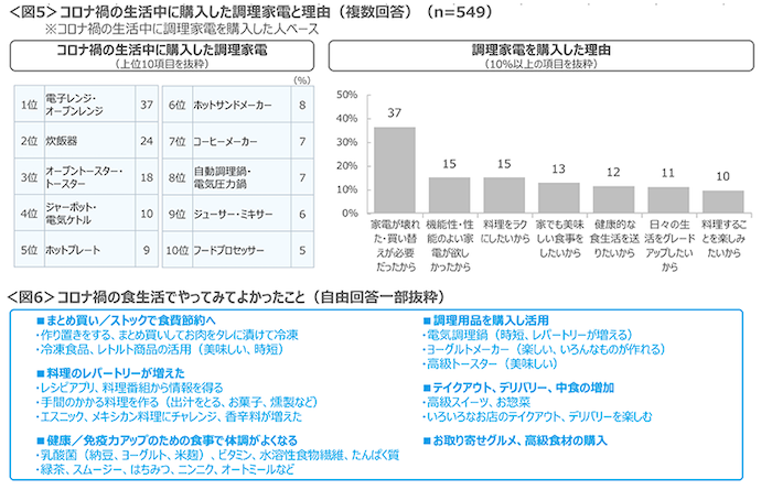 コロナ禍で購入した調理家電・よかった食生活行動
