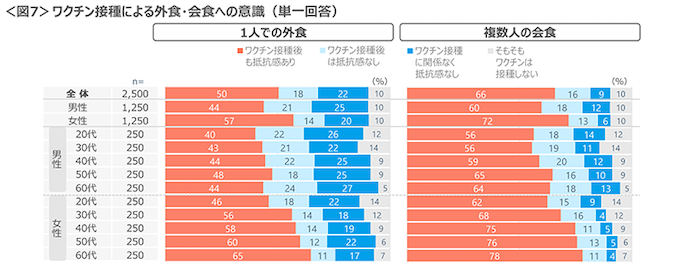 ワクチン接種による外食・会食への意識
