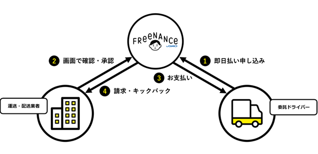 ドライバー即日払いプラン
