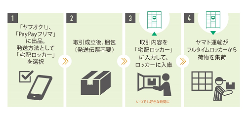 発送手順