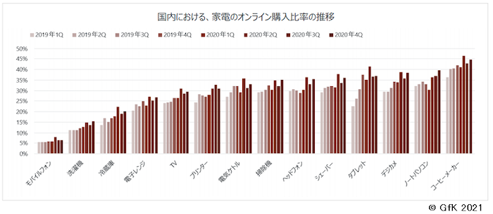 国内における、家電のオンライン購入比率の推移