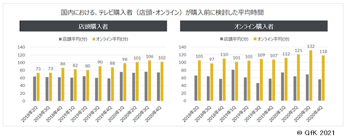 国内における、テレビ購入者(店頭・オンライン)が購入前に検討した平均時間