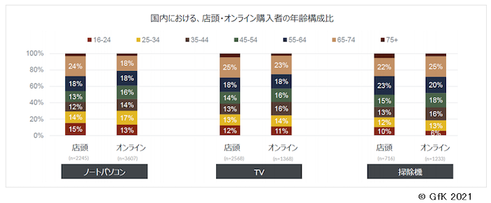 国内における、店頭・オンライン購入者の年齢構成比