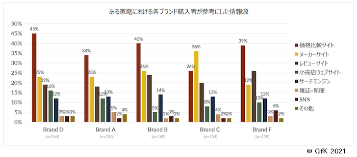 国内における、店頭・オンライン購入者の年齢構成比