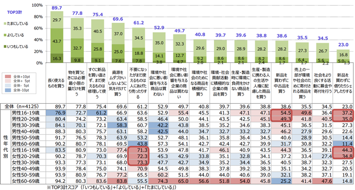 性・年代別比較較グラフ
