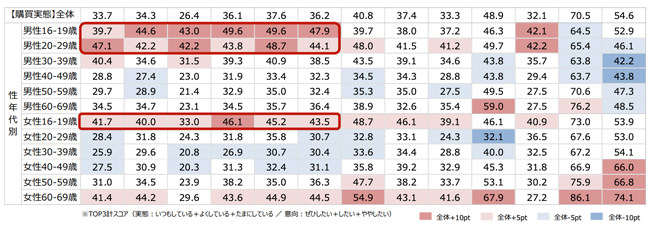 性・年代別比較較グラフ