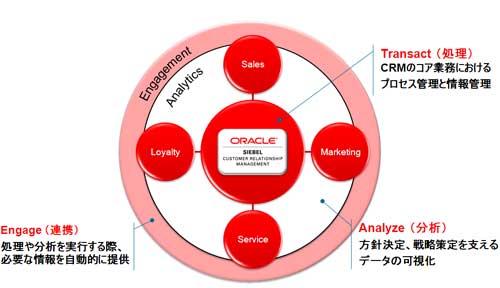 顧客戦略を講じる上でオラクルは“Complete CRM”として、3つの能力と4つの構成要素を提供している