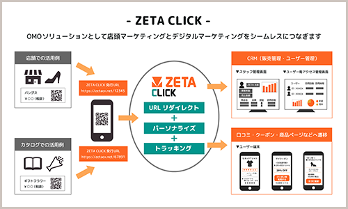 ZETA CLICK機能図