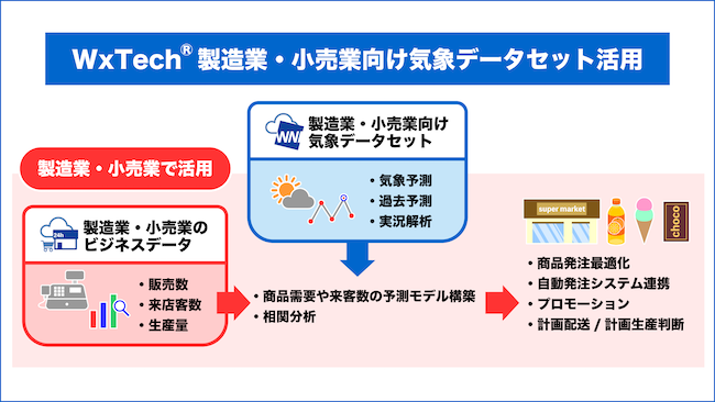製造業、小売業向けに商品の需要予測やデータ分析を支援する気象データセット