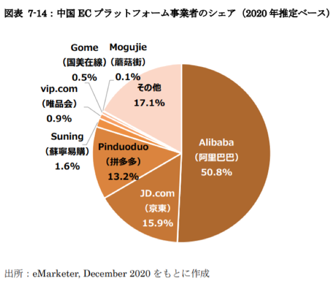 中国のEC事業者のシェア