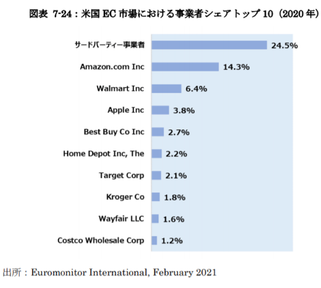 アメリカのEC事業者のシェア
