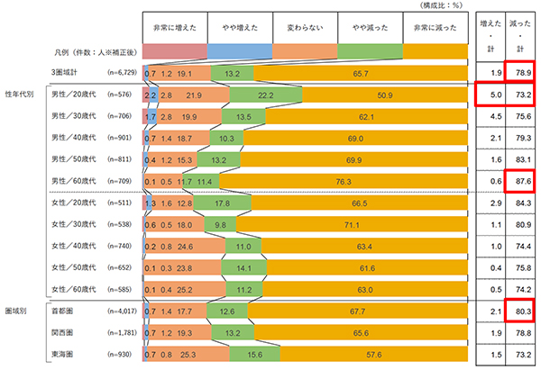 コロナ禍以前（2020年3月以前）と比べた飲酒状況の変化／お店で飲酒する機会（コロナ禍以前の飲酒者／単一回答）
