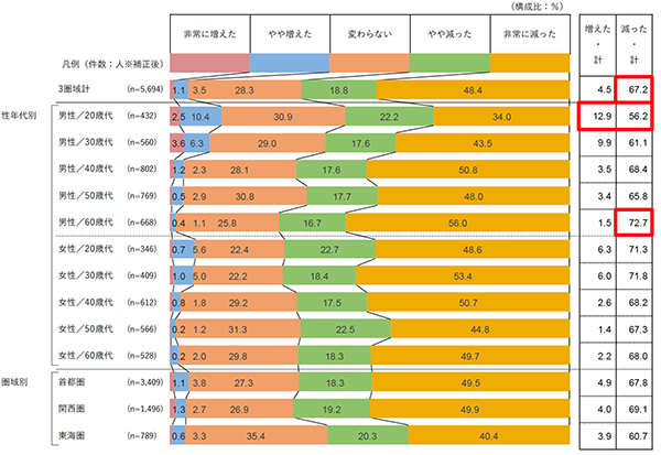 コロナ禍以前（2020年3月以前）と比べた飲酒状況の変化／「夕方以降の外食」全体における、飲酒をともなう外食の割合（コロナ禍以前の飲酒者／単一回答）