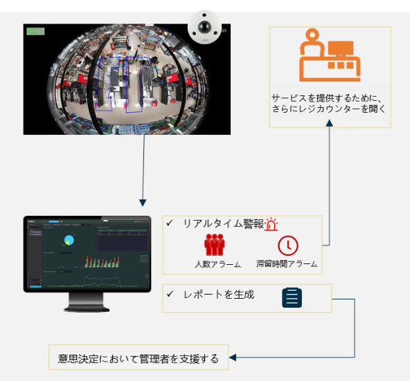 キューマネジメントアラーム