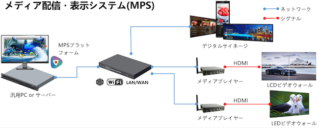 デジタルサイネージ配信の仕組み