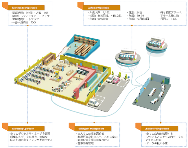 DAHUA スマート小売事業運営ソリューション