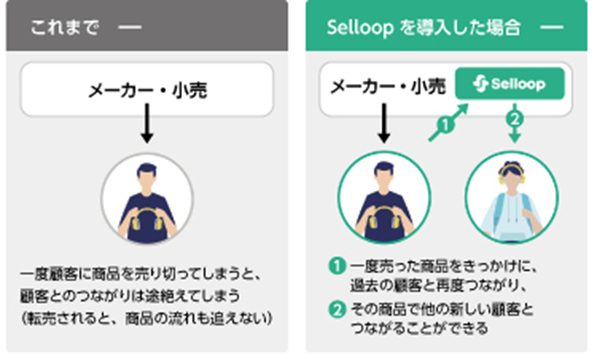 Selloopを導入した場合の課題解決