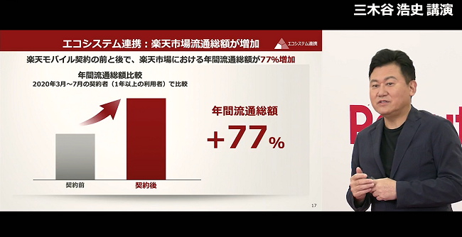 楽天市場利用総額77％増グラフ