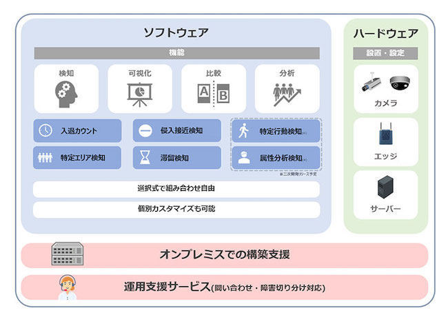 オールインワンAI画像解析パッケージサービス図