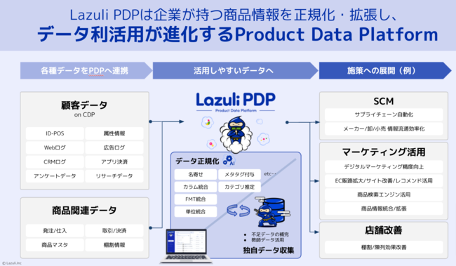 Lazuli PDP for F&B機能紹介
