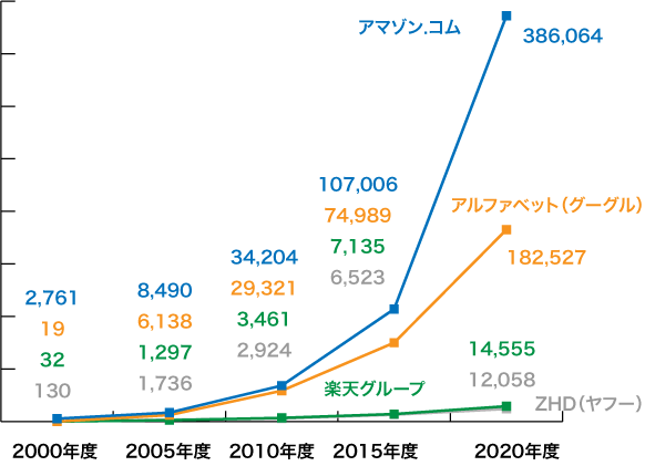 売上高推移グラフ