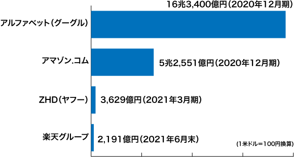 利益剰余金比較