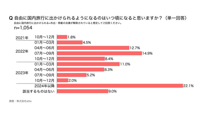 【全体】自由に国内旅行に出かけられる時期