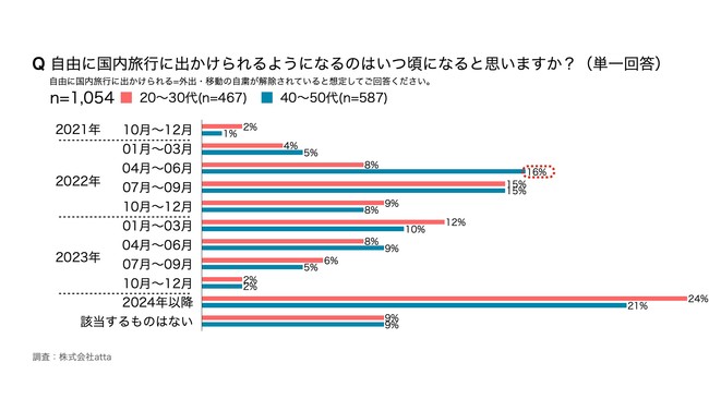 【年代別】自由に国内旅行に出かけられる時期