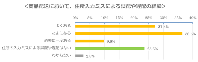 住所の入力ミスによる誤配や遅配のグラフ