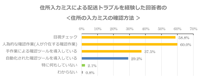 住所の入力ミスによる誤配や遅配などの防止策のグラフ