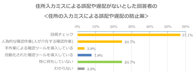 「住所入力ミスによる誤配や遅配がない」回答者の防止策のグラフ