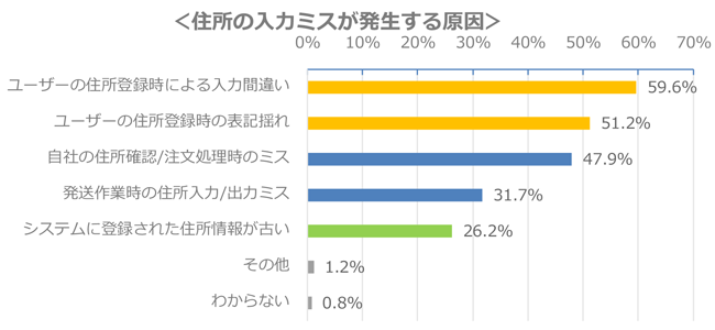 住所の入力ミスが発生する原因の防止策のグラフ