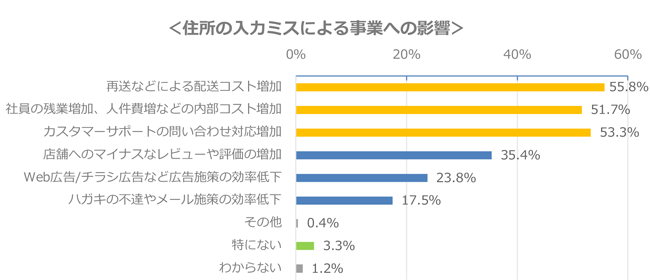 住所入力ミスによる事業への影響のグラフ