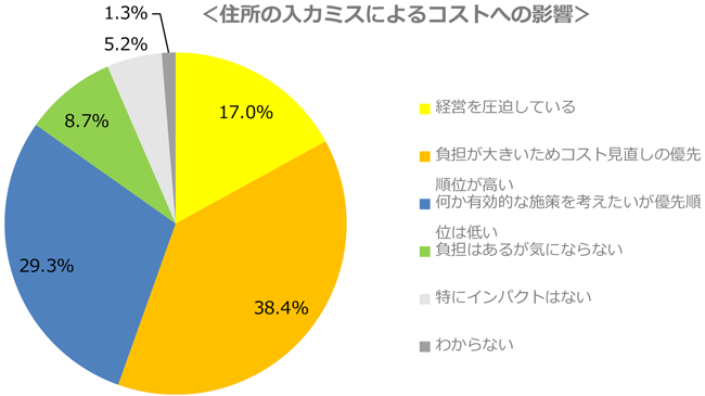 住所入力ミスによるコストへの影響のグラフ