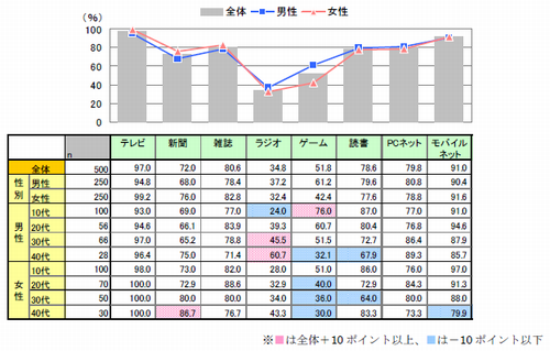 図　モバイルユーザーの接触メディア（複数回答）【n=500】