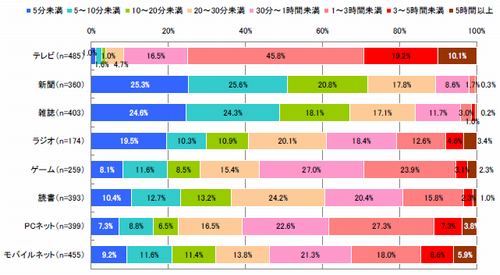図　PC、モバイルサイト閲覧頻度（単一回答）【※それぞれサイト閲覧者】