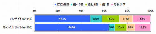図　性年代別PC、モバイルサイト閲覧頻度（単一回答）【※それぞれサイト閲覧者】