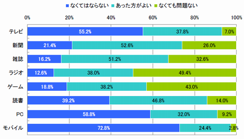 図　各メディア重要度（単一回答）【n=500】