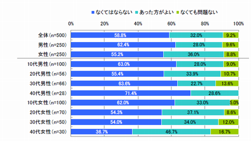 図　PCの重要度（単一回答）【n=500】