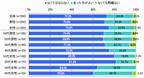 図　モバイルの重要度（単一回答）【n=500】
