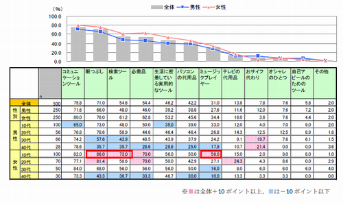 図　モバイルの存在（複数回答）【n=500】