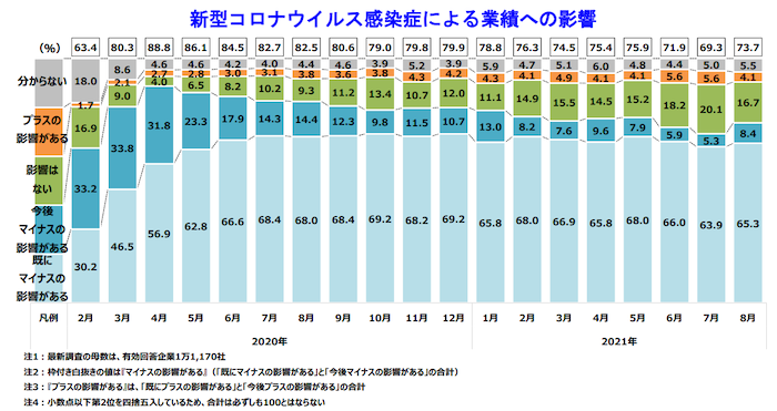 新型コロナウイルス感染症による業績への影響