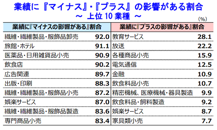 業績に『マイナス』・『プラス』の影響がある割合上位１０業種