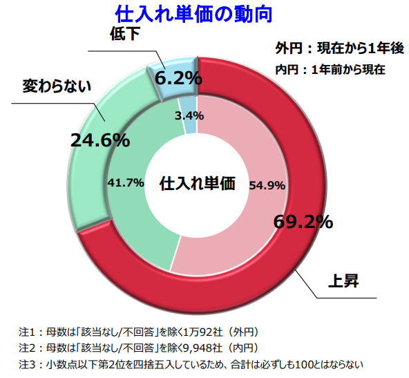 仕入れ単価の動向