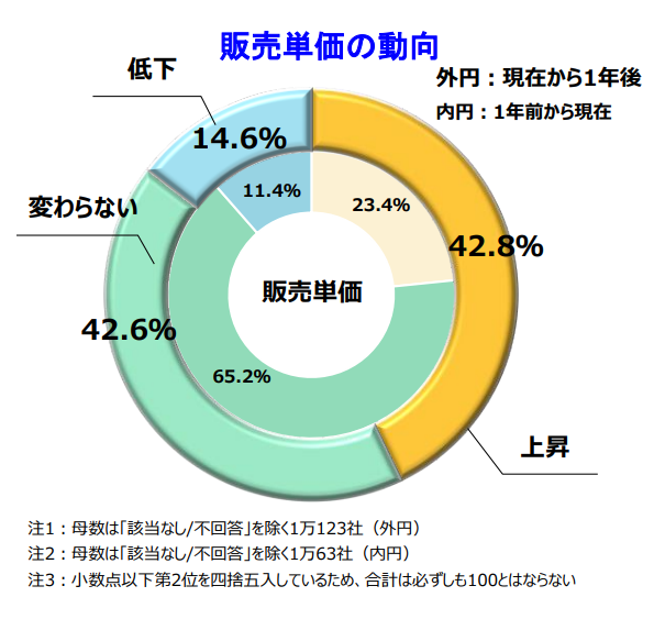 販売単価の動向