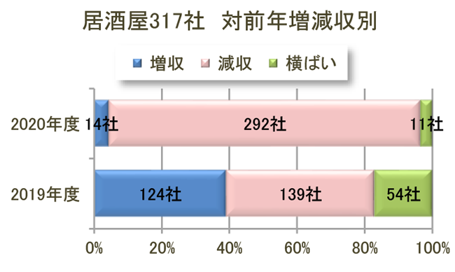 居酒屋317社対前年増減収別