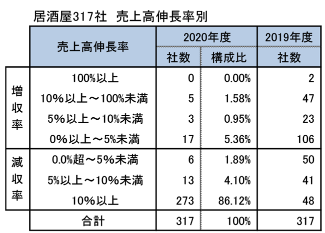 居酒屋317社売上高伸長率別